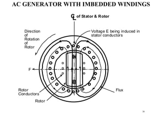 30
AC GENERATOR WITH IMBEDDED WINDINGS
CLof Stator & Rotor
Voltage E being induced in
stator conductors
FluxRotor
Conductors
Rotor
Direction
of
Rotation
of
Rotor
F
 