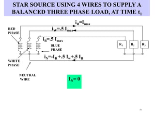 51
RED
PHASE
WHITE
PHASE
NEUTRAL
WIRE
BLUE
PHASE
R1 R2 R3
iR=Imax
iW=.5 Imax
iB=.5 Imax
iN=-IR +.5 Iw+.5 IB
STAR SOURCE USING 4 WIRES TO SUPPLY A
BALANCED THREE PHASE LOAD, AT TIME t1
IN= 0
 