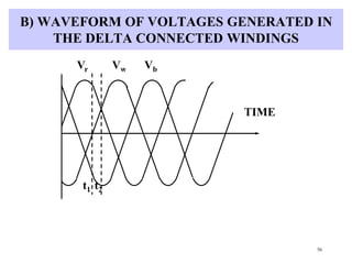 56
B) WAVEFORM OF VOLTAGES GENERATED IN
THE DELTA CONNECTED WINDINGS
TIME
Vr Vw Vb
t1 t2
 