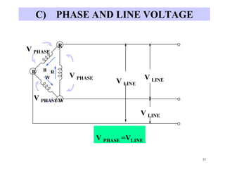 57
C) PHASE AND LINE VOLTAGE
R
B
W
V PHASE
V PHASE
V PHASE
B R
W
V LINE
V LINE
V LINE
V PHASE =VLINE
 
