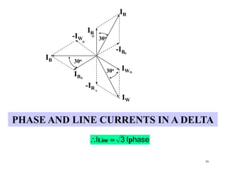59
PHASE AND LINE CURRENTS IN A DELTA
-IW
IW
IR
-IR
IB
-IB
30o
30o
30o
IR
IB
IW






haseI3I pLine 
 