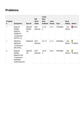Problems
Problem
# Equipment Item ID
PM
Work
Order
Temp.
Rise
Over
Ambient
Load
Factor Type
Fault
Rating Status
1 BOILER
ROOM -
BOILER
ROOM CP
Component:
CB1FD -L2
BOILER
ROOM
CP
NOT
ISSUED
114.0 °
C
0.7 % THERMAL NO
ISSUE
OPEN
1 RISER B -
DBGACB
Component:
NEUTRAL
DBGACB NOT
ISSUED
5.0 °C 0.1 % THERMAL NO
ISSUE CLOSED
2 BOILER
ROOM -
BOILER CP2
Component:
BURNER
CONTROLLER
BOILER
CP
NOT
ISSUED
100.0 °
C
0.6 % THERMAL NO
ISSUE CLOSED
 