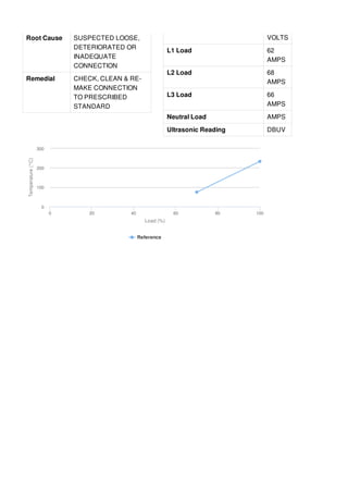 Root Cause SUSPECTED LOOSE,
DETERIORATED OR
INADEQUATE
CONNECTION
Remedial CHECK, CLEAN & RE-
MAKE CONNECTION
TO PRESCRIBED
STANDARD
VOLTS
L1 Load 62
AMPS
L2 Load 68
AMPS
L3 Load 66
AMPS
Neutral Load AMPS
Ultrasonic Reading DBUV
Load (%)
Temperature(°C)
Reference
0 20 40 60 80 100
100
200
0
300
 