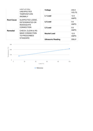 DISPLAYING
UNEXPECTED
TEMPERATURE
ANOMALY
Root Cause SUSPECTED LOOSE,
DETERIORATED OR
INADEQUATE
CONNECTION
Remedial CHECK, CLEAN & RE-
MAKE CONNECTION
TO PRESCRIBED
STANDARD
Voltage 240.0
VOLTS
L1 Load 12.0
AMPS
L2 Load 0.0
AMPS
L3 Load 0.0
AMPS
Neutral Load 12.0
AMPS
Ultrasonic Reading DBUV
Load (%)
Temperature(°C)
Reference
0 20 40 60 80 100
100
200
0
300
 
