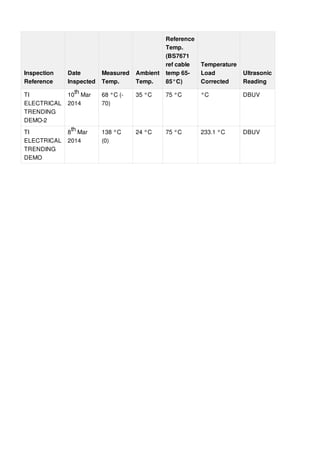 Inspection
Reference
Date
Inspected
Measured
Temp.
Ambient
Temp.
Reference
Temp.
(BS7671
ref cable
temp 65-
85°C)
Temperature
Load
Corrected
Ultrasonic
Reading
TI
ELECTRICAL
TRENDING
DEMO-2
10 Mar
2014
68 °C (-
70)
35 °C 75 °C °C DBUV
TI
ELECTRICAL
TRENDING
DEMO
8 Mar
2014
138 °C
(0)
24 °C 75 °C 233.1 °C DBUV
th
th
 