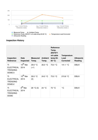 Measured Temp. Ambient Temp.
Reference Temp. (BS7671 ref cable temp 65-85°C) Temperature Load Corrected
Ultrasonic Reading
Insp. TI ELECTRICAL
TRENDING DEMO
Insp. TI ELECTRICAL
TRENDING DEMO-2
Insp. TI ELECTRICAL
TRENDING DEMO-3
0
100
200
300
Inspection History
Inspection
Reference
Date
Inspected
Measured
Temp.
Ambient
Temp.
Reference
Temp.
(BS7671
ref cable
temp 65-
85°C)
Temperature
Load
Corrected
Ultrasonic
Reading
TI
ELECTRICAL
TRENDING
DEMO-3
10 Mar
2014
29.0 °C
(+1)
26.0 °C 75.0 °C 141.1 °C DBUV
TI
ELECTRICAL
TRENDING
DEMO-2
10 Mar
2014
29.0 °C
(0)
24.0 °C 75.0 °C 215.8 °C DBUV
TI
ELECTRICAL
TRENDING
DEMO
8 Mar
2014
28 °C (0) 24 °C 75 °C °C DBUV
th
th
th
 