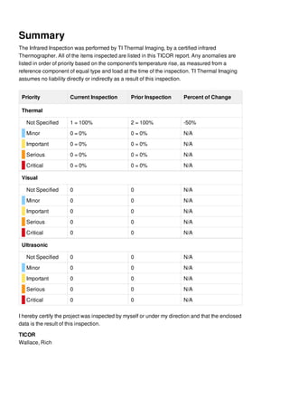 Summary
The Infrared Inspection was performed by TI Thermal Imaging, by a certified infrared
Thermographer. All of the items inspected are listed in this TICOR report. Any anomalies are
listed in order of priority based on the component's temperature rise, as measured from a
reference component of equal type and load at the time of the inspection. TI Thermal Imaging
assumes no liability directly or indirectly as a result of this inspection.
Priority Current Inspection Prior Inspection Percent of Change
Thermal
Not Specified 1 = 100% 2 = 100% -50%
Minor 0 = 0% 0 = 0% N/A
Important 0 = 0% 0 = 0% N/A
Serious 0 = 0% 0 = 0% N/A
Critical 0 = 0% 0 = 0% N/A
Visual
Not Specified 0 0 N/A
Minor 0 0 N/A
Important 0 0 N/A
Serious 0 0 N/A
Critical 0 0 N/A
Ultrasonic
Not Specified 0 0 N/A
Minor 0 0 N/A
Important 0 0 N/A
Serious 0 0 N/A
Critical 0 0 N/A
I hereby certify the project was inspected by myself or under my direction and that the enclosed
data is the result of this inspection.
TICOR
Wallace, Rich
 