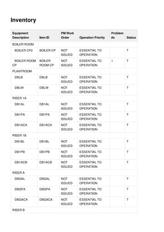 Inventory
Equipment
Description Item ID
PM Work
Order Operation Priority
Problem
#s Status
BOILER ROOM
BOILER CP2 BOILER CP NOT
ISSUED
ESSENTIAL TO
OPERATION
T
BOILER ROOM
CP
BOILER
ROOM CP
NOT
ISSUED
ESSENTIAL TO
OPERATION
1 T
PLANTROOM
DBLB DBLB NOT
ISSUED
ESSENTIAL TO
OPERATION
T
DBLW DBLW NOT
ISSUED
ESSENTIAL TO
OPERATION
T
RISER 1A
DB1AL DB1AL NOT
ISSUED
ESSENTIAL TO
OPERATION
T
DB1PA DB1PA NOT
ISSUED
ESSENTIAL TO
OPERATION
T
DB1ACA DB1ACA NOT
ISSUED
ESSENTIAL TO
OPERATION
T
RISER 1B
DB1BL DB1BL NOT
ISSUED
ESSENTIAL TO
OPERATION
T
DB1PB DB1PB NOT
ISSUED
ESSENTIAL TO
OPERATION
T
DB1ACB DB1ACB NOT
ISSUED
ESSENTIAL TO
OPERATION
T
RISER A
DBGAL DBGAL NOT
ISSUED
ESSENTIAL TO
OPERATION
T
DBGPA DBGPA NOT
ISSUED
ESSENTIAL TO
OPERATION
T
DBGACA DBGACA NOT
ISSUED
ESSENTIAL TO
OPERATION
T
RISER B
 