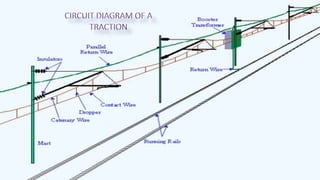 Electrical traction | PPTX