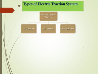 Electric Traction
Systems
DC Traction AC Traction Multi Systems
5
Types of Electric Traction System
 