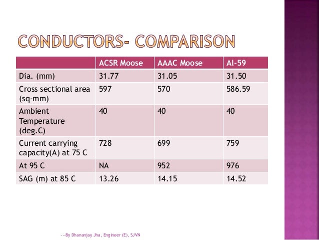 electrical transmission line sag chart for acsr conductor
