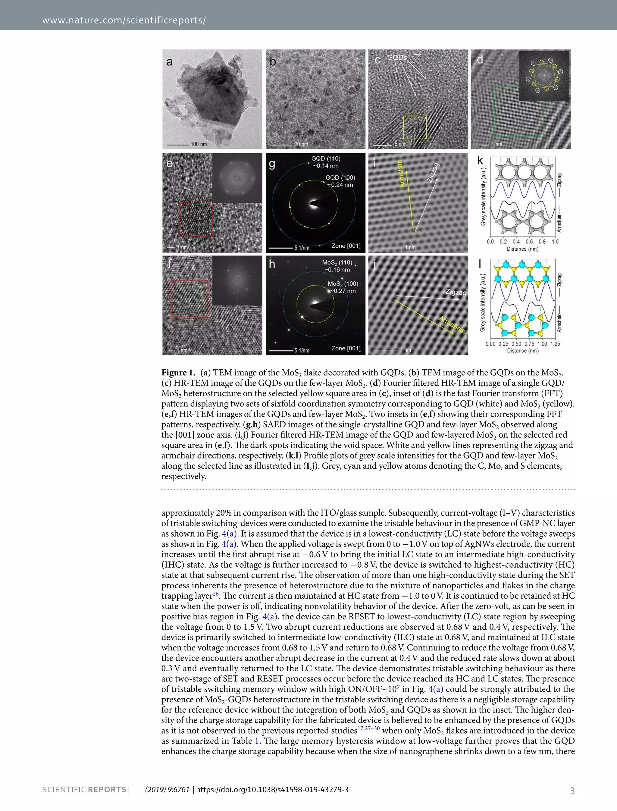 3
Scientific Reports | (2019) 9:6761 | https://doi.org/10.1038/s41598-019-43279-3
www.nature.com/scientificreports
www.nature.com/scientificreports/
approximately 20% in comparison with the ITO/glass sample. Subsequently, current-voltage (I–V) characteristics
of tristable switching-devices were conducted to examine the tristable behaviour in the presence of GMP-NC layer
as shown in Fig. 4(a). It is assumed that the device is in a lowest-conductivity (LC) state before the voltage sweeps
as shown in Fig. 4(a). When the applied voltage is swept from 0 to −1.0 V on top of AgNWs electrode, the current
increases until the first abrupt rise at −0.6 V to bring the initial LC state to an intermediate high-conductivity
(IHC) state. As the voltage is further increased to −0.8 V, the device is switched to highest-conductivity (HC)
state at that subsequent current rise. The observation of more than one high-conductivity state during the SET
process inherents the presence of heterostructure due to the mixture of nanoparticles and flakes in the charge
trapping layer26
. The current is then maintained at HC state from −1.0 to 0 V. It is continued to be retained at HC
state when the power is off, indicating nonvolatility behavior of the device. After the zero-volt, as can be seen in
positive bias region in Fig. 4(a), the device can be RESET to lowest-conductivity (LC) state region by sweeping
the voltage from 0 to 1.5 V. Two abrupt current reductions are observed at 0.68 V and 0.4 V, respectively. The
device is primarily switched to intermediate low-conductivity (ILC) state at 0.68 V, and maintained at ILC state
when the voltage increases from 0.68 to 1.5 V and return to 0.68 V. Continuing to reduce the voltage from 0.68 V,
the device encounters another abrupt decrease in the current at 0.4 V and the reduced rate slows down at about
0.3 V and eventually returned to the LC state. The device demonstrates tristable switching behaviour as there
are two-stage of SET and RESET processes occur before the device reached its HC and LC states. The presence
of tristable switching memory window with high ON/OFF~107
in Fig. 4(a) could be strongly attributed to the
presence of MoS2-GQDs heterostructure in the tristable switching device as there is a negligible storage capability
for the reference device without the integration of both MoS2 and GQDs as shown in the inset. The higher den-
sity of the charge storage capability for the fabricated device is believed to be enhanced by the presence of GQDs
as it is not observed in the previous reported studies17,27–30
when only MoS2 flakes are introduced in the device
as summarized in Table 1. The large memory hysteresis window at low-voltage further proves that the GQD
enhances the charge storage capability because when the size of nanographene shrinks down to a few nm, there
Figure 1. (a) TEM image of the MoS2 flake decorated with GQDs. (b) TEM image of the GQDs on the MoS2.
(c) HR-TEM image of the GQDs on the few-layer MoS2. (d) Fourier filtered HR-TEM image of a single GQD/
MoS2 heterostructure on the selected yellow square area in (c), inset of (d) is the fast Fourier transform (FFT)
pattern displaying two sets of sixfold coordination symmetry corresponding to GQD (white) and MoS2 (yellow).
(e,f) HR-TEM images of the GQDs and few-layer MoS2. Two insets in (e,f) showing their corresponding FFT
patterns, respectively. (g,h) SAED images of the single-crystalline GQD and few-layer MoS2 observed along
the [001] zone axis. (i,j) Fourier filtered HR-TEM image of the GQD and few-layered MoS2 on the selected red
square area in (e,f). The dark spots indicating the void space. White and yellow lines representing the zigzag and
armchair directions, respectively. (k,l) Profile plots of grey scale intensities for the GQD and few-layer MoS2
along the selected line as illustrated in (I,j). Grey, cyan and yellow atoms denoting the C, Mo, and S elements,
respectively.
 