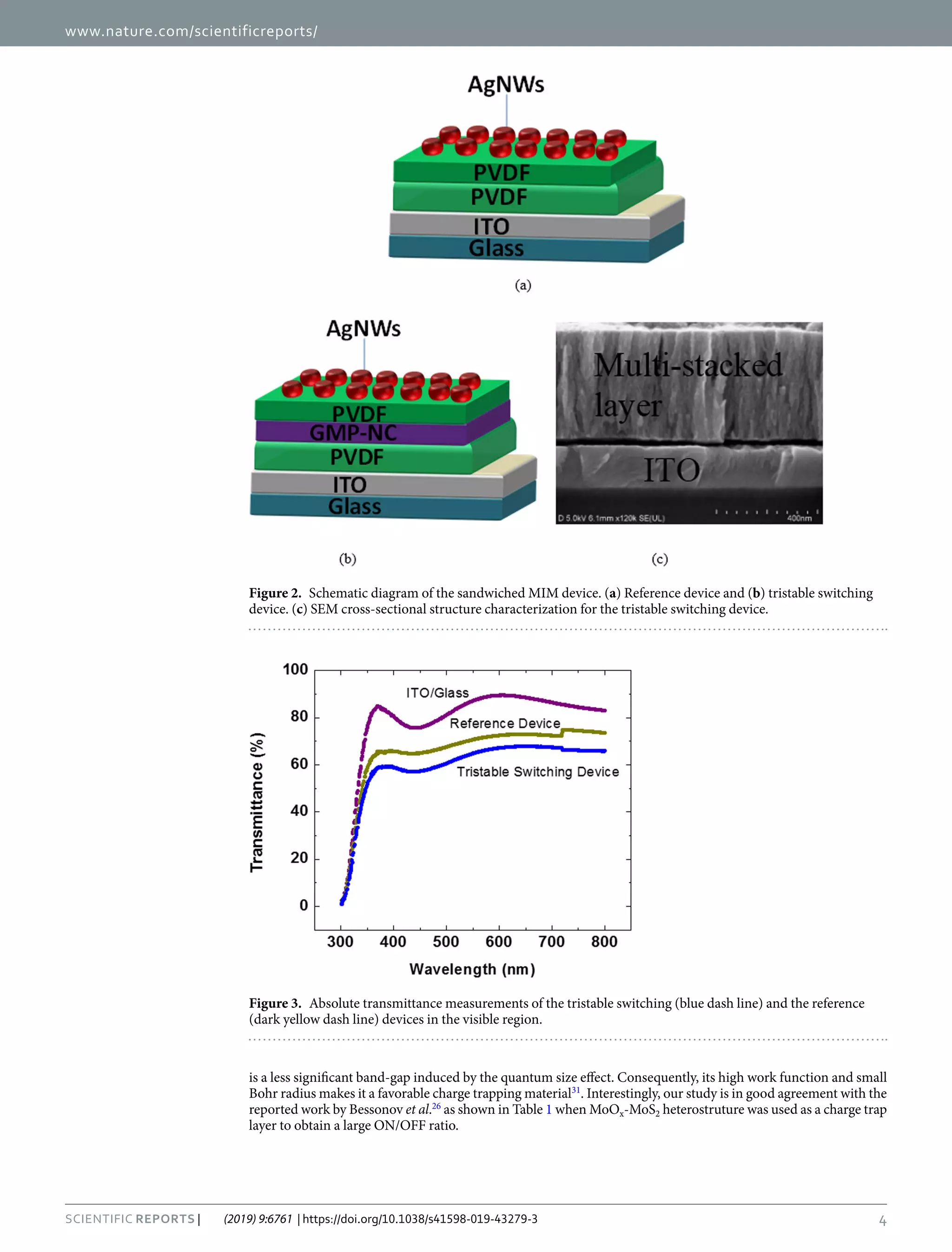 4
Scientific Reports | (2019) 9:6761 | https://doi.org/10.1038/s41598-019-43279-3
www.nature.com/scientificreports
www.nature.com/scientificreports/
is a less significant band-gap induced by the quantum size effect. Consequently, its high work function and small
Bohr radius makes it a favorable charge trapping material31
. Interestingly, our study is in good agreement with the
reported work by Bessonov et al.26
as shown in Table 1 when MoOx-MoS2 heterostruture was used as a charge trap
layer to obtain a large ON/OFF ratio.
Figure 2.  Schematic diagram of the sandwiched MIM device. (a) Reference device and (b) tristable switching
device. (c) SEM cross-sectional structure characterization for the tristable switching device.
Figure 3.  Absolute transmittance measurements of the tristable switching (blue dash line) and the reference
(dark yellow dash line) devices in the visible region.
 