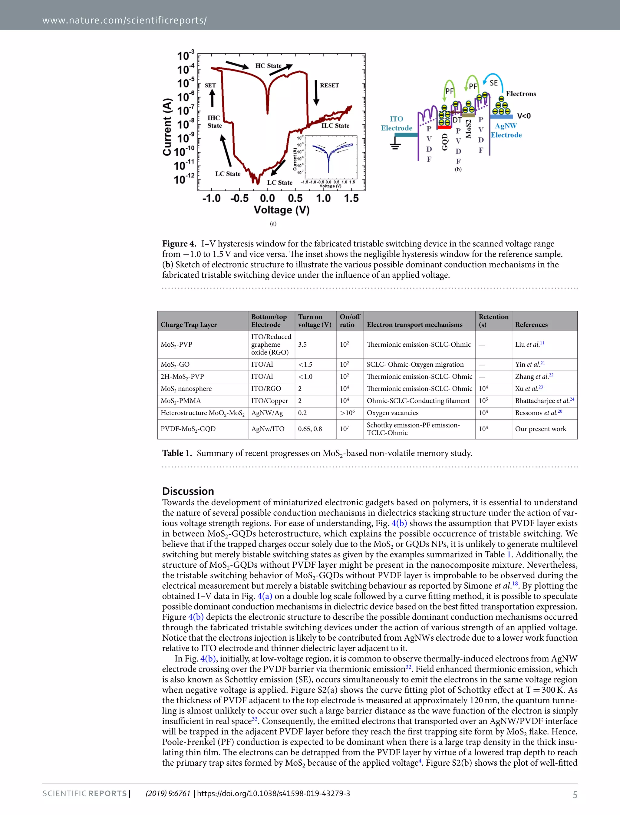 5
Scientific Reports | (2019) 9:6761 | https://doi.org/10.1038/s41598-019-43279-3
www.nature.com/scientificreports
www.nature.com/scientificreports/
Discussion
Towards the development of miniaturized electronic gadgets based on polymers, it is essential to understand
the nature of several possible conduction mechanisms in dielectrics stacking structure under the action of var-
ious voltage strength regions. For ease of understanding, Fig. 4(b) shows the assumption that PVDF layer exists
in between MoS2-GQDs heterostructure, which explains the possible occurrence of tristable switching. We
believe that if the trapped charges occur solely due to the MoS2 or GQDs NPs, it is unlikely to generate multilevel
switching but merely bistable switching states as given by the examples summarized in Table 1. Additionally, the
structure of MoS2-GQDs without PVDF layer might be present in the nanocomposite mixture. Nevertheless,
the tristable switching behavior of MoS2-GQDs without PVDF layer is improbable to be observed during the
electrical measurement but merely a bistable switching behaviour as reported by Simone et al.18
. By plotting the
obtained I–V data in Fig. 4(a) on a double log scale followed by a curve fitting method, it is possible to speculate
possible dominant conduction mechanisms in dielectric device based on the best fitted transportation expression.
Figure 4(b) depicts the electronic structure to describe the possible dominant conduction mechanisms occurred
through the fabricated tristable switching devices under the action of various strength of an applied voltage.
Notice that the electrons injection is likely to be contributed from AgNWs electrode due to a lower work function
relative to ITO electrode and thinner dielectric layer adjacent to it.
In Fig. 4(b), initially, at low-voltage region, it is common to observe thermally-induced electrons from AgNW
electrode crossing over the PVDF barrier via thermionic emission32
. Field enhanced thermionic emission, which
is also known as Schottky emission (SE), occurs simultaneously to emit the electrons in the same voltage region
when negative voltage is applied. Figure S2(a) shows the curve fitting plot of Schottky effect at T = 300 K. As
the thickness of PVDF adjacent to the top electrode is measured at approximately 120 nm, the quantum tunne-
ling is almost unlikely to occur over such a large barrier distance as the wave function of the electron is simply
insufficient in real space33
. Consequently, the emitted electrons that transported over an AgNW/PVDF interface
will be trapped in the adjacent PVDF layer before they reach the first trapping site form by MoS2 flake. Hence,
Poole-Frenkel (PF) conduction is expected to be dominant when there is a large trap density in the thick insu-
lating thin film. The electrons can be detrapped from the PVDF layer by virtue of a lowered trap depth to reach
the primary trap sites formed by MoS2 because of the applied voltage4
. Figure S2(b) shows the plot of well-fitted
Figure 4.  I–V hysteresis window for the fabricated tristable switching device in the scanned voltage range
from −1.0 to 1.5 V and vice versa. The inset shows the negligible hysteresis window for the reference sample.
(b) Sketch of electronic structure to illustrate the various possible dominant conduction mechanisms in the
fabricated tristable switching device under the influence of an applied voltage.
Charge Trap Layer
Bottom/top
Electrode
Turn on
voltage (V)
On/off
ratio Electron transport mechanisms
Retention
(s) References
MoS2-PVP
ITO/Reduced
grapheme
oxide (RGO)
3.5 102
Thermionic emission-SCLC-Ohmic — Liu et al.11
MoS2-GO ITO/Al <1.5 102
SCLC- Ohmic-Oxygen migration — Yin et al.21
2H-MoS2-PVP ITO/Al <1.0 102
Thermionic emission-SCLC- Ohmic — Zhang et al.22
MoS2 nanosphere ITO/RGO 2 104
Thermionic emission-SCLC- Ohmic 104
Xu et al.23
MoS2-PMMA ITO/Copper 2 104
Ohmic-SCLC-Conducting filament 105
Bhattacharjee et al.24
Heterostructure MoOx-MoS2 AgNW/Ag 0.2 >106
Oxygen vacancies 104
Bessonov et al.20
PVDF-MoS2-GQD AgNw/ITO 0.65, 0.8 107 Schottky emission-PF emission-
TCLC-Ohmic
104
Our present work
Table 1.  Summary of recent progresses on MoS2-based non-volatile memory study.
 