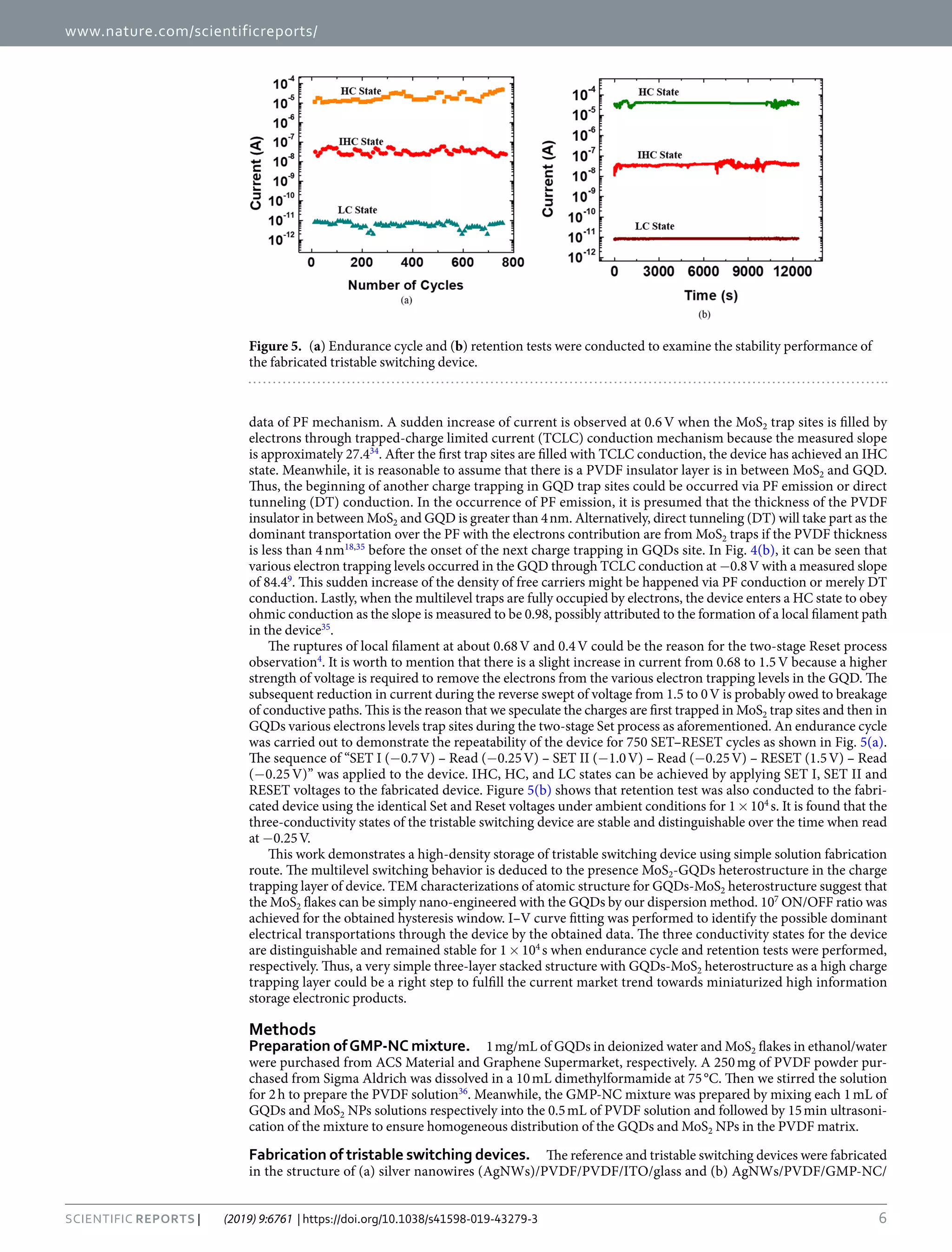 6
Scientific Reports | (2019) 9:6761 | https://doi.org/10.1038/s41598-019-43279-3
www.nature.com/scientificreports
www.nature.com/scientificreports/
data of PF mechanism. A sudden increase of current is observed at 0.6 V when the MoS2 trap sites is filled by
electrons through trapped-charge limited current (TCLC) conduction mechanism because the measured slope
is approximately 27.434
. After the first trap sites are filled with TCLC conduction, the device has achieved an IHC
state. Meanwhile, it is reasonable to assume that there is a PVDF insulator layer is in between MoS2 and GQD.
Thus, the beginning of another charge trapping in GQD trap sites could be occurred via PF emission or direct
tunneling (DT) conduction. In the occurrence of PF emission, it is presumed that the thickness of the PVDF
insulator in between MoS2 and GQD is greater than 4 nm. Alternatively, direct tunneling (DT) will take part as the
dominant transportation over the PF with the electrons contribution are from MoS2 traps if the PVDF thickness
is less than 4 nm18,35
before the onset of the next charge trapping in GQDs site. In Fig. 4(b), it can be seen that
various electron trapping levels occurred in the GQD through TCLC conduction at −0.8 V with a measured slope
of 84.49
. This sudden increase of the density of free carriers might be happened via PF conduction or merely DT
conduction. Lastly, when the multilevel traps are fully occupied by electrons, the device enters a HC state to obey
ohmic conduction as the slope is measured to be 0.98, possibly attributed to the formation of a local filament path
in the device35
.
The ruptures of local filament at about 0.68 V and 0.4 V could be the reason for the two-stage Reset process
observation4
. It is worth to mention that there is a slight increase in current from 0.68 to 1.5 V because a higher
strength of voltage is required to remove the electrons from the various electron trapping levels in the GQD. The
subsequent reduction in current during the reverse swept of voltage from 1.5 to 0 V is probably owed to breakage
of conductive paths. This is the reason that we speculate the charges are first trapped in MoS2 trap sites and then in
GQDs various electrons levels trap sites during the two-stage Set process as aforementioned. An endurance cycle
was carried out to demonstrate the repeatability of the device for 750 SET–RESET cycles as shown in Fig. 5(a).
The sequence of “SET I (−0.7 V) – Read (−0.25 V) – SET II (−1.0 V) – Read (−0.25 V) – RESET (1.5 V) – Read
(−0.25 V)” was applied to the device. IHC, HC, and LC states can be achieved by applying SET I, SET II and
RESET voltages to the fabricated device. Figure 5(b) shows that retention test was also conducted to the fabri-
cated device using the identical Set and Reset voltages under ambient conditions for 1 × 104
 s. It is found that the
three-conductivity states of the tristable switching device are stable and distinguishable over the time when read
at −0.25 V.
This work demonstrates a high-density storage of tristable switching device using simple solution fabrication
route. The multilevel switching behavior is deduced to the presence MoS2-GQDs heterostructure in the charge
trapping layer of device. TEM characterizations of atomic structure for GQDs-MoS2 heterostructure suggest that
the MoS2 flakes can be simply nano-engineered with the GQDs by our dispersion method. 107
ON/OFF ratio was
achieved for the obtained hysteresis window. I–V curve fitting was performed to identify the possible dominant
electrical transportations through the device by the obtained data. The three conductivity states for the device
are distinguishable and remained stable for 1 × 104
 s when endurance cycle and retention tests were performed,
respectively. Thus, a very simple three-layer stacked structure with GQDs-MoS2 heterostructure as a high charge
trapping layer could be a right step to fulfill the current market trend towards miniaturized high information
storage electronic products.
Methods
Preparation ofGMP-NC mixture.  1 mg/mL of GQDs in deionized water and MoS2 flakes in ethanol/water
were purchased from ACS Material and Graphene Supermarket, respectively. A 250 mg of PVDF powder pur-
chased from Sigma Aldrich was dissolved in a 10 mL dimethylformamide at 75 °C. Then we stirred the solution
for 2 h to prepare the PVDF solution36
. Meanwhile, the GMP-NC mixture was prepared by mixing each 1 mL of
GQDs and MoS2 NPs solutions respectively into the 0.5 mL of PVDF solution and followed by 15 min ultrasoni-
cation of the mixture to ensure homogeneous distribution of the GQDs and MoS2 NPs in the PVDF matrix.
Fabrication of tristable switching devices.  The reference and tristable switching devices were fabricated
in the structure of (a) silver nanowires (AgNWs)/PVDF/PVDF/ITO/glass and (b) AgNWs/PVDF/GMP-NC/
Figure 5. (a) Endurance cycle and (b) retention tests were conducted to examine the stability performance of
the fabricated tristable switching device.
 