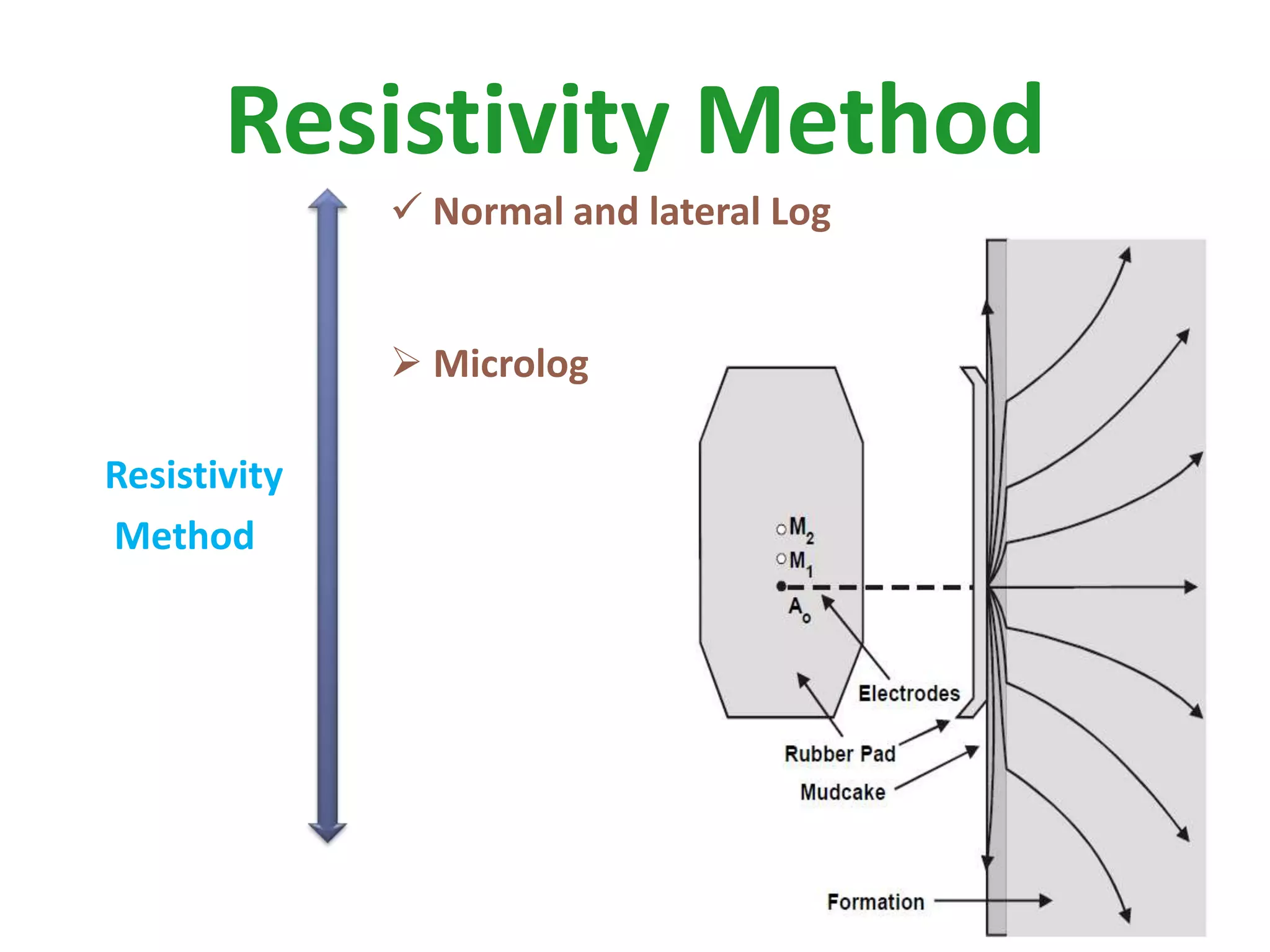Resistivity Method
Resistivity
Method
 Normal and lateral Log
 Microlog
 