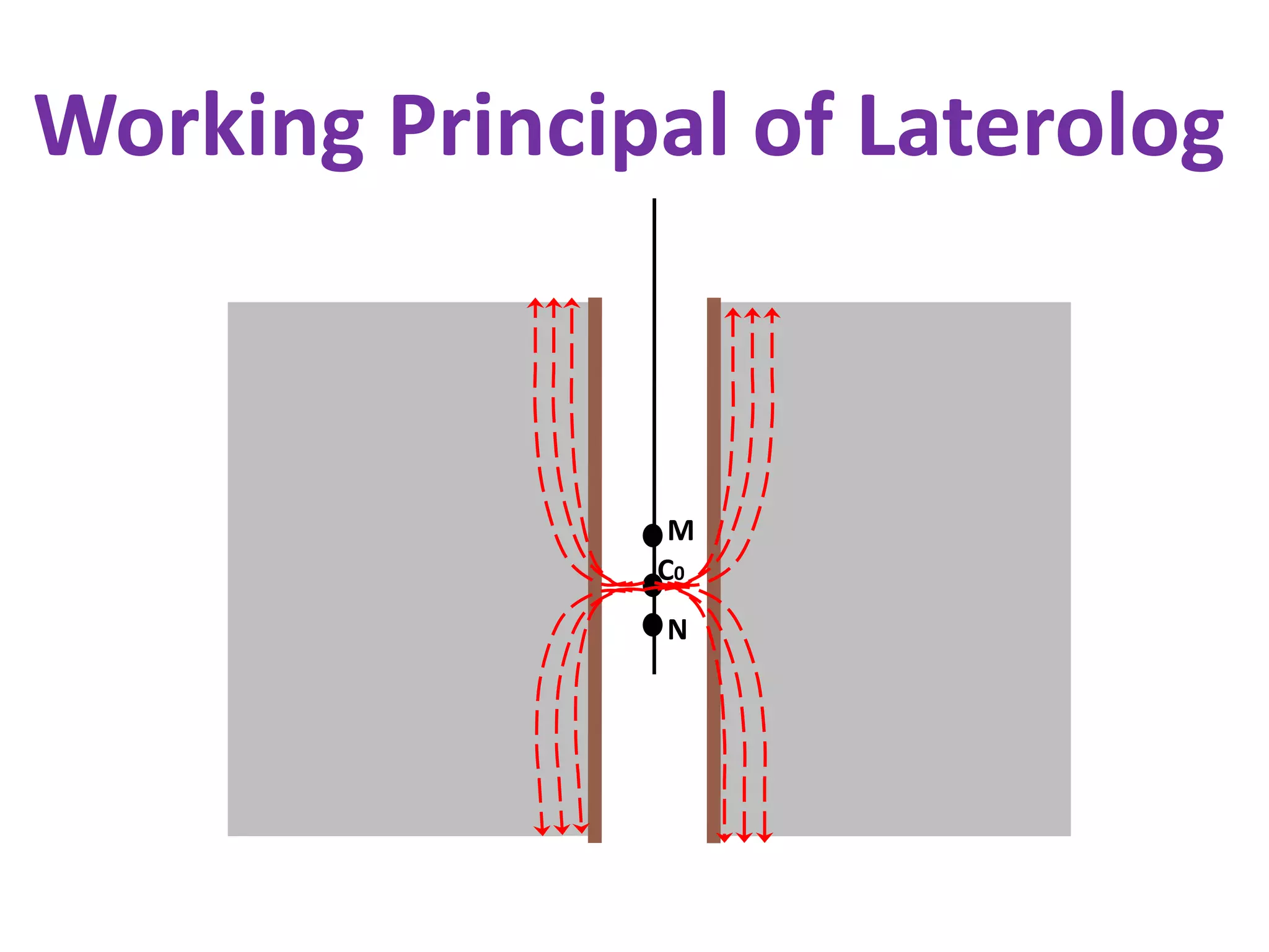 N
M
C0
Working Principal of Laterolog
 