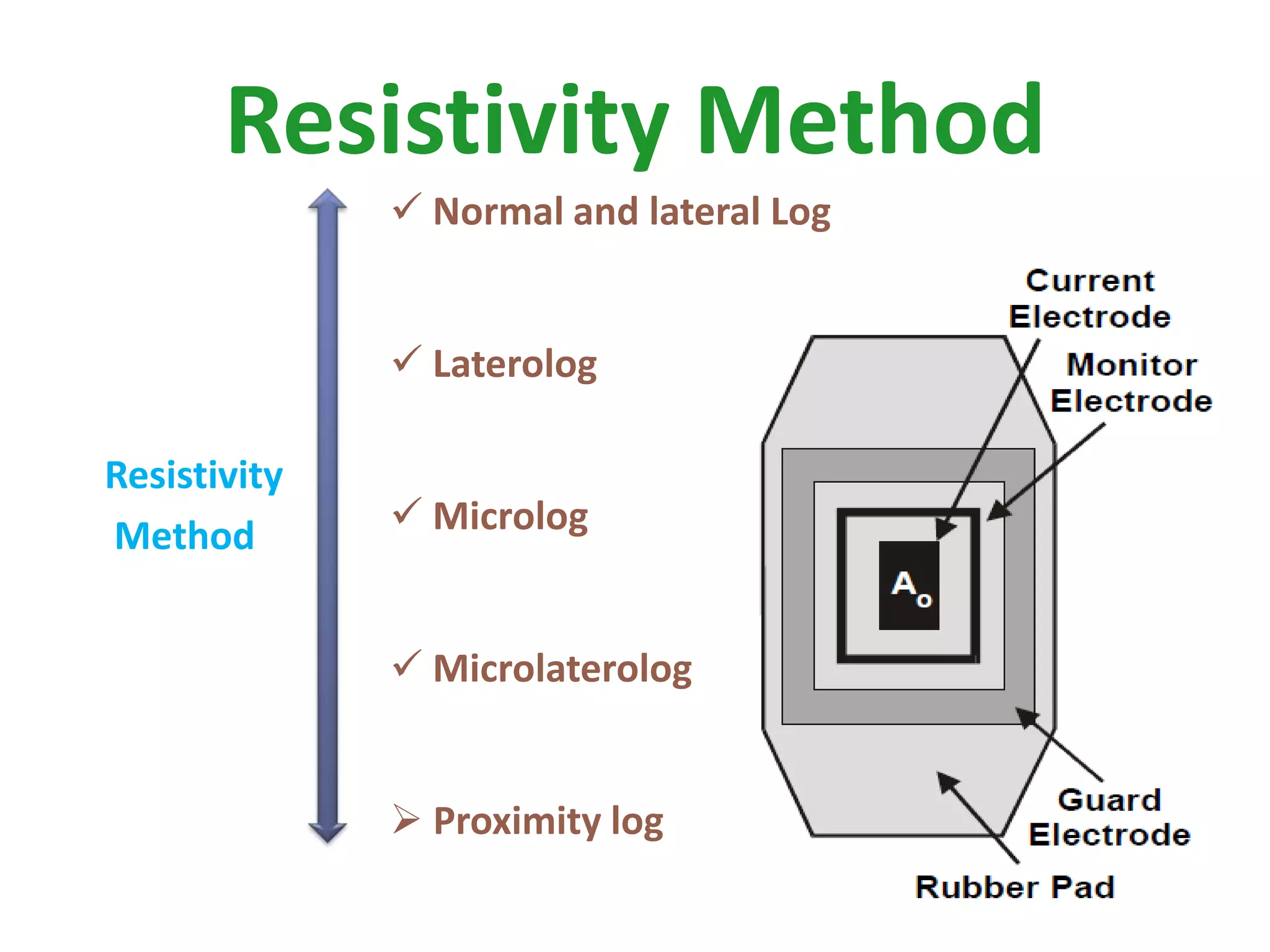 Resistivity Method
Resistivity
Method
 Normal and lateral Log
 Laterolog
 Microlog
 Microlaterolog
 Proximity log
 