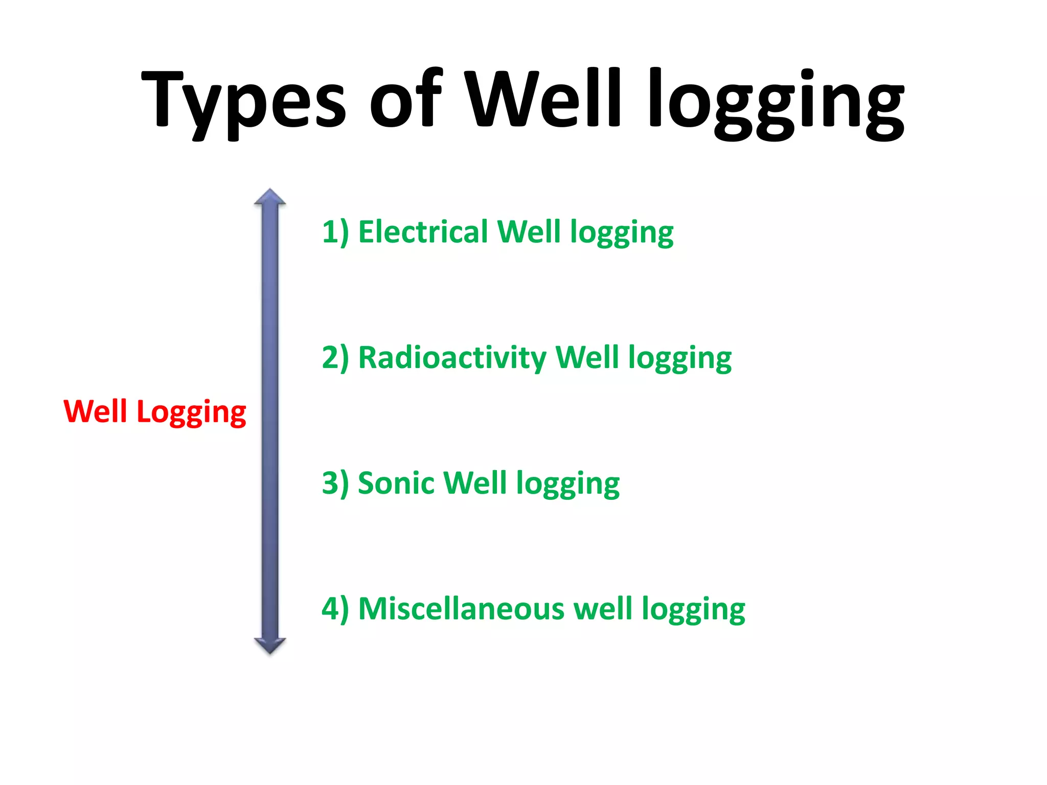 Types of Well logging
Well Logging
1) Electrical Well logging
2) Radioactivity Well logging
3) Sonic Well logging
4) Miscellaneous well logging
 