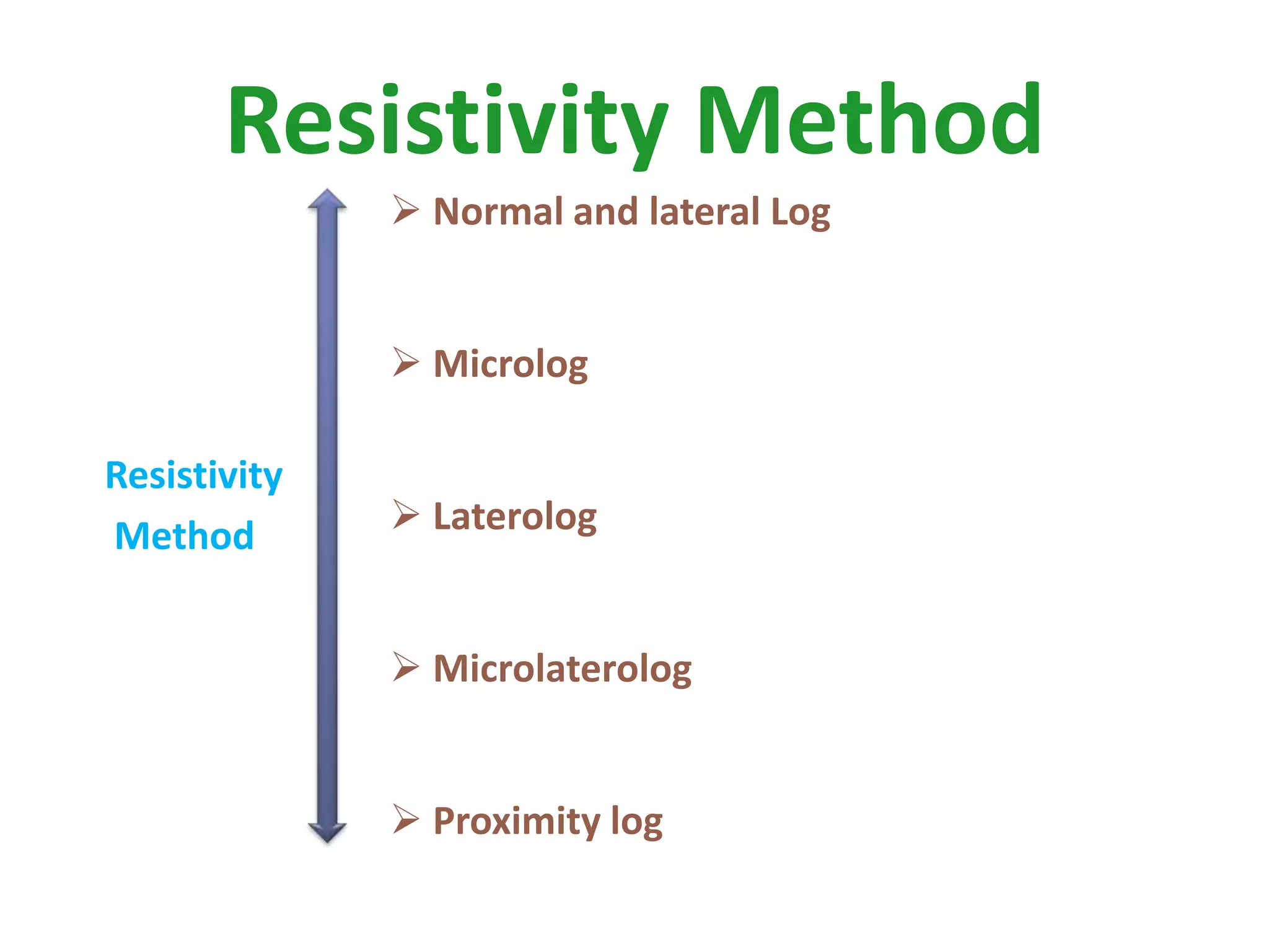 Resistivity Method
Resistivity
Method
 Normal and lateral Log
 Microlog
 Laterolog
 Microlaterolog
 Proximity log
 