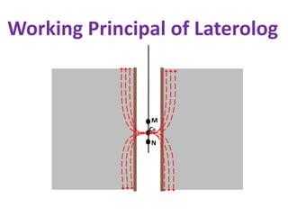 N
M
C0
Working Principal of Laterolog
 
