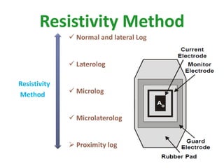 Resistivity Method
Resistivity
Method
 Normal and lateral Log
 Laterolog
 Microlog
 Microlaterolog
 Proximity log
 