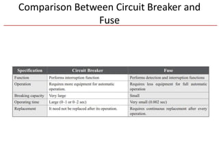 Comparison Between Circuit Breaker and
Fuse
 