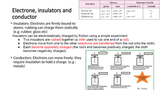 Electrone, insulators and
conductor
• Insulators: Electrons are firmly bound to
atoms; rubbing can charge them statically
(e.g: rubber, glass etc)
• Conductors: Electrons can move freely; they
require insulation to hold a charge. (e.g :
metals)
 