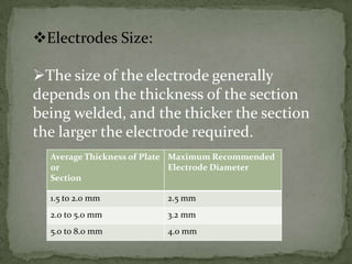 Electrodes Size:
The size of the electrode generally
depends on the thickness of the section
being welded, and the thicker the section
the larger the electrode required.
Average Thickness of Plate Maximum Recommended
or
Electrode Diameter
Section
1.5 to 2.0 mm

2.5 mm

2.0 to 5.0 mm

3.2 mm

5.0 to 8.0 mm

4.0 mm

 