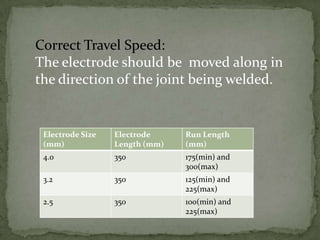 Correct Travel Speed:
The electrode should be moved along in
the direction of the joint being welded.

Electrode Size
(mm)

Electrode
Length (mm)

Run Length
(mm)

4.0

350

175(min) and
300(max)

3.2

350

125(min) and
225(max)

2.5

350

100(min) and
225(max)

 