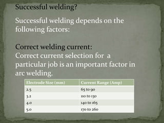 Successful welding?
Successful welding depends on the
following factors:
Correct welding current:
Correct current selection for a
particular job is an important factor in
arc welding.
Electrode Size (mm)

Current Range (Amp)

2.5

65 to 90

3.2

110 to 130

4.0

140 to 165

5.0

170 to 260

 