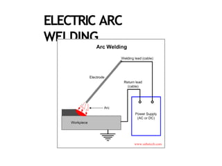 ELECTRIC ARC
WELDING
 