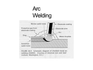 Arc
Welding
 