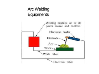 Arc Welding
Equipments
 