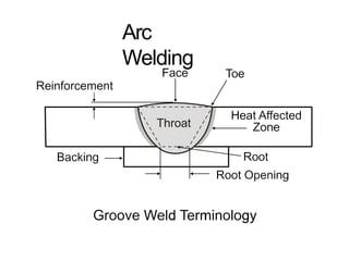 Arc
Welding
 