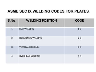 ASME SEC IX WELDING CODES FOR PLATES
S.No WELDING POSITION CODE
1 FLAT WELDING 1 G
2 HORIZONTAL WELDING 2 G
3 VERTICAL WELDING 3 G
4 OVERHEAD WELDING 4 G
 