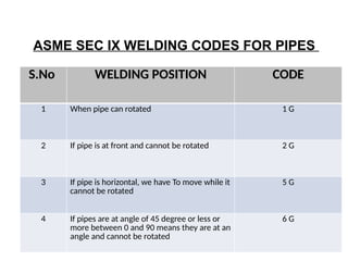 ASME SEC IX WELDING CODES FOR PIPES
S.No WELDING POSITION CODE
1 When pipe can rotated 1 G
2 If pipe is at front and cannot be rotated 2 G
3 If pipe is horizontal, we have To move while it
cannot be rotated
5 G
4 If pipes are at angle of 45 degree or less or
more between 0 and 90 means they are at an
angle and cannot be rotated
6 G
 