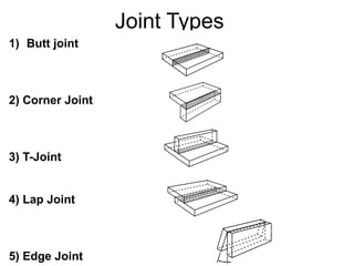 Joint Types
1) Butt joint
2) Corner Joint
3) T-Joint
4) Lap Joint
5) Edge Joint
 