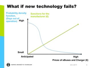 What if new technology fails?
20.3.2017 9
High
Small
Sanctions for the
manufacturer (€)
Prices of eBuses and Charger (€)
Anticipated High
Probability density
function,
(Days out of
operation)
 