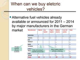 Alternative fuel vehicles already
available or announced for 2011 – 2014
by major manufacturers in the German
market
When can we buy eletcric
vehicles?
Manufacturer Hybrid Gas-
hybrid
Plug-in
Hybrid
Battery
electric
Fuel cell
vehicle
Total
MERCEDES
5 1 4 1 11
TOYOTA 3 1 2 3 9
VW 3 5 8
RENAULT
7 7
BMW 3 1 2 6
HYUNDAI
1 1 1 1 4
CITROEN 2 1 3
PEUGEOT
1 2 3
AUDI 1 2 3
NISSAN 2 1 3
Total 20 2 5 29 2 57
Simple
hybrids
already
available
Only some plug-in
hybrids announced
Many battery electric
vehicles underway
 