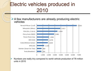 A few manufacturers are already producing electric
vehicles
Electric vehicles produced in
2010
 Numbers are really tiny compared to world vehicle production of 78 million
units in 2010
 