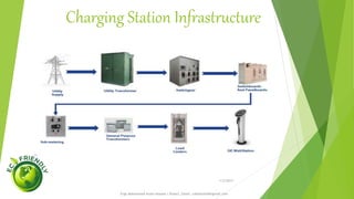 Battery Electric Vehicle (BEV)
1/5/2017
Engr.Mohammad Imam Hossain ( Rubel), Email: rubelduet04@gmail.com
A BEV runs entirely on a battery and electric drive train, without an internal combustion engine. It
is powered by electricity from an external source, usually the public power grid. This electricity is
stored in onboard batteries that turn the vehicle’s wheels using one or more electric motors.
What you should know about BEVs:
•The initial purchase price is significantly higher than similar gas-powered vehicles, even with
government incentives, if offered in your province.
•Demand for BEVs should result in lower purchase prices in future.
•You can save a lot of money on fuel and maintenance costs.
•They have a range between 100 and 160 km, compared with 500 km for most conventional cars,
but for most consumers, that range is well within their current commute range.
•Batteries can recharge overnight plugged into a regular household outlet of 120 volts, or even
faster using a 240 volt outlet, similar to the type of outlet used for domestic clothes dryers.
•Installing a 240V outlet for your BEV costs approximately $200-$400.
•Many BEV owners purchase a charging station for their home, which ranges in price from $600-
$1200.
•400V rapid charging stations are now available in many locations, where BEVs equipped with a
CHAdeMO or COMBO connector can be 80% charged in under 30 minutes.
 