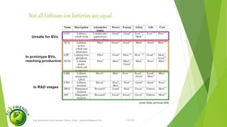 Battery
1/5/2017Engr.Mohammad Imam Hossain ( Rubel), Email: rubelduet04@gmail.com
One of the key elements of any electric vehicle is its battery. Energy density is a measure of how
much energy a battery can hold. The higher the energy density, the longer it will last before
needing to be recharged.
Power is the rate at which energy is used. Power density is a measure of how much power a battery
can deliver on demand; that is, how quickly it can release its energy (and conversely, how quickly it
can be recharged).
Types Of battery :
1. Lead Acid
2. Nickel-Metal-Hydride
3. Lithium-ion (Li-ion)
4. Lithium Polymer (Li-poly)
5. Lithium Iron Phosphate (LFP)
 