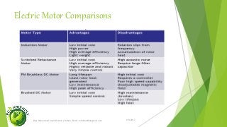 Electric Motor Comparisons
1/5/2017Engr.Mohammad Imam Hossain ( Rubel), Email: rubelduet04@gmail.com
 
