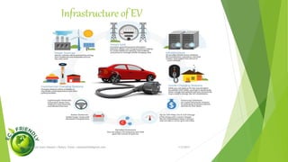 Types of Electric Vehicles
1/5/2017
Engr.Mohammad Imam Hossain ( Rubel), Email: rubelduet04@gmail.com
Three Types of Electric Vehicles On the Road Today
1.BEV: - Battery Electric Vehicle
2.PHEV and HEVs: – (Plug-In) Hybrid Electric Vehicle
3.FCEV: – Fuel-cell Electric Vehicle
 