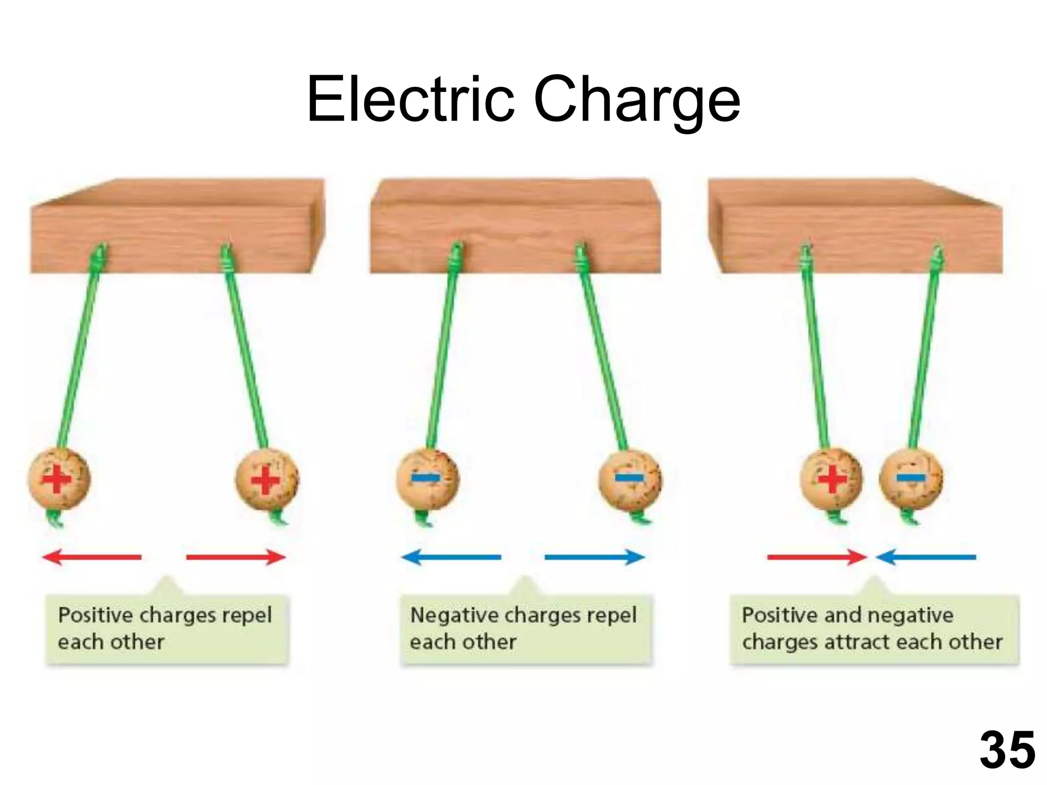 electric-charge-ppt