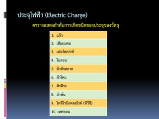 ประจุไฟฟ้า (Electric Charge)
     ตารางแสดงลาดับการเกิดชนิดของประจุของวัตถุ
             1. แก้ว
             2. เส้นผมคน
             3. เปอร์สเปกซ์
             4. ไนลอน
             5. ผ้าสักหลาด
             6. ผ้าไหม
             7. ผ้าฝ้าย
             8. อาพัน
             9. โพลีไวนิลคลอไรด์ (พีวีซ)
                                       ี
             10. เทฟลอน
 