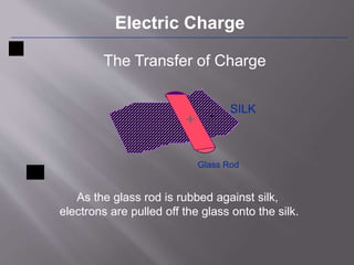 Electric Charge 
The Transfer of Charge 
SILK 
+ - 
Glass Rod 
As the glass rod is rubbed against silk, 
electrons are pulled off the glass onto the silk. 
 
