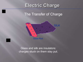 The Transfer of Charge 
SILK 
- - - 
- 
Glass Rod 
- 
+ 
+ 
+ 
+ 
+ 
Glass and silk are insulators: 
charges stuck on them stay put. 
 