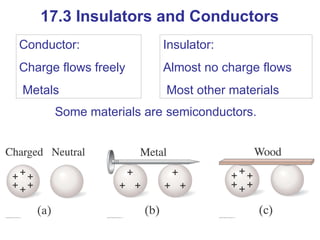 Conductor:
Charge flows freely
Metals
Insulator:
Almost no charge flows
Most other materials
Some materials are semiconductors.
17.3 Insulators and Conductors
 